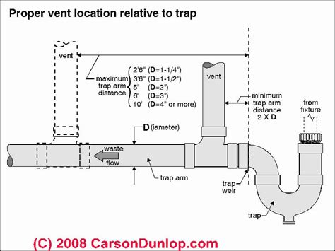 Vent Pipe Plumbing Diagram Proper Pipe Venting An Illustrat