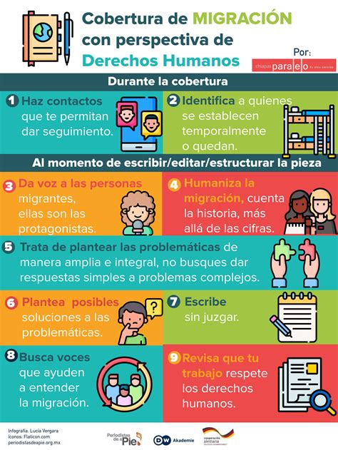 Cobertura De Migración Con Perspectiva De Derechos Humanos