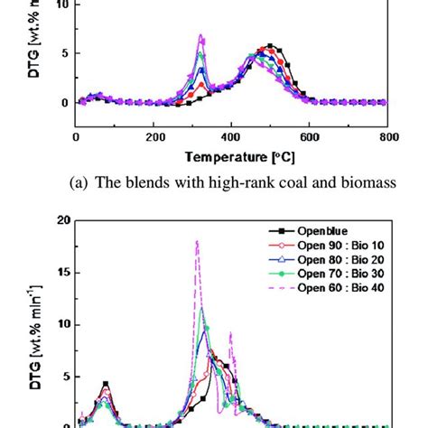 Pdf Effect Of Blending Ratio On Combustion Performance In Blends Of