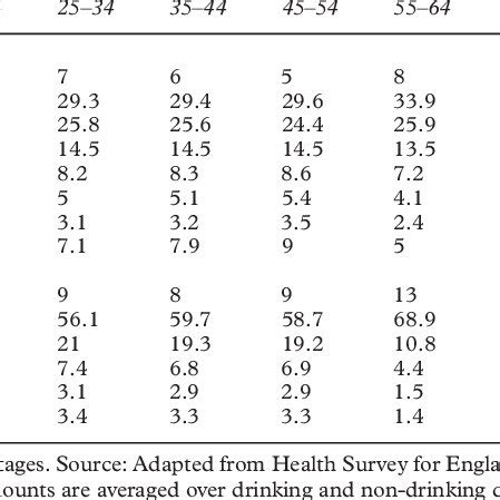 Distribution Of Alcohol Consumption By Age And Sex England 1998
