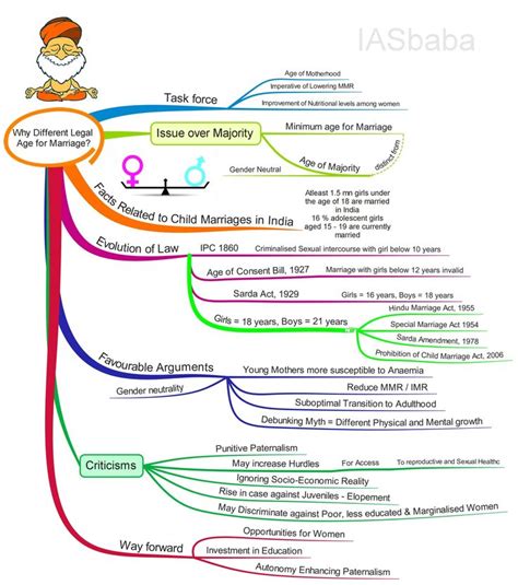 Marriage Age Mind Map