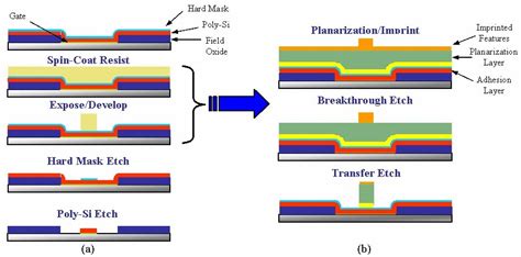 Fabrication du transistor