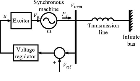 PDF Power System Stabilizers As Undergraduate Control Design Projects