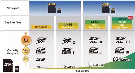 What Is UHS SD Card Meaning Difference B W UHS I UHS II UHS III