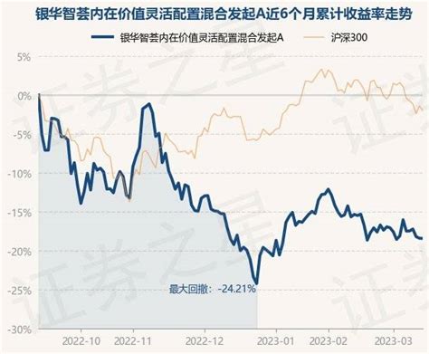 3月14日基金净值：银华智荟内在价值灵活配置混合发起a最新净值19753，跌003重仓股投资内容