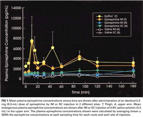 PulmCrit- How to use IV epinephrine for anaphylaxis