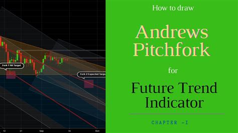 Andrews Pitchfork I How To Draw It I Future Trend Indicator I Important