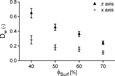 Variation Of Normalized Water Self Diffusion Coefficients Of Aligned