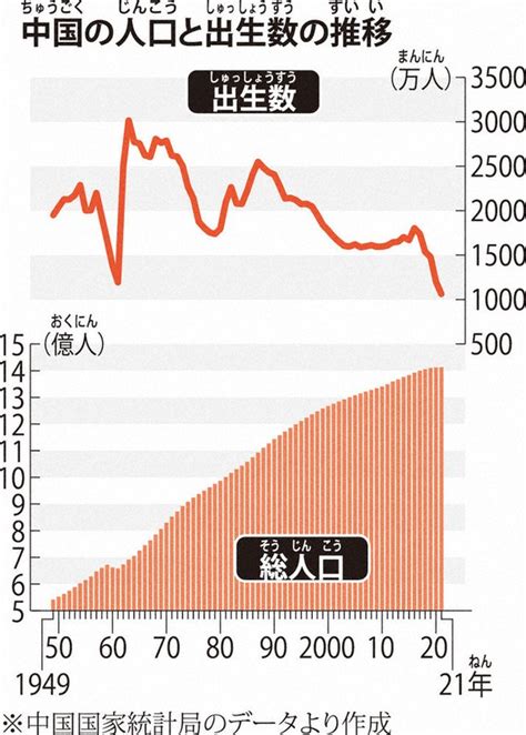 毎小ニュース：国際 中国の人口減の意味 なぜ大ニュースに？ 毎日新聞