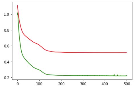 Validation Loss Lesser Than Training Loss Pytorch Forums