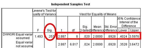 How Do I Interpret Data In Spss For An Independent Samples T Test