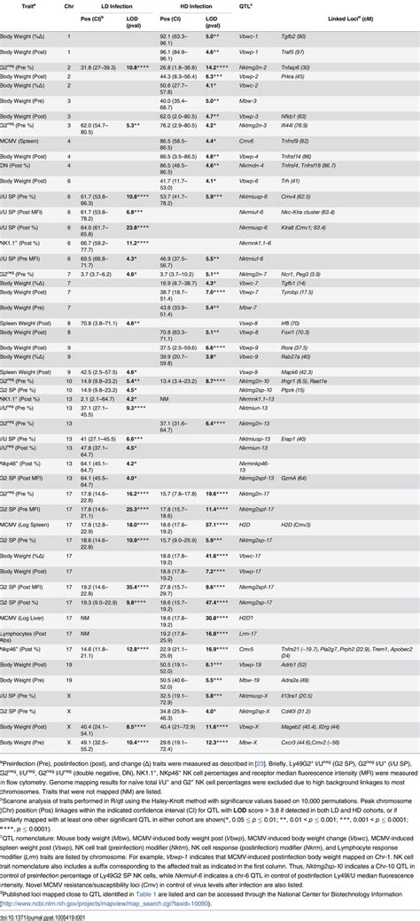 Genome Wide Scan Results For Immune And Host Response Traits