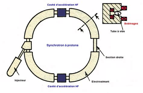 Synchrotron D Finition Et Explications