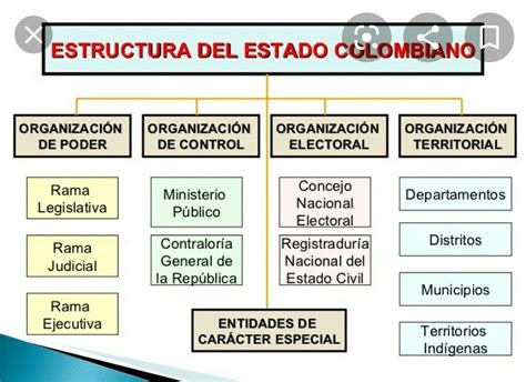 Estructura Del Estado Colombiano Estructura Del Estado Colombiano The