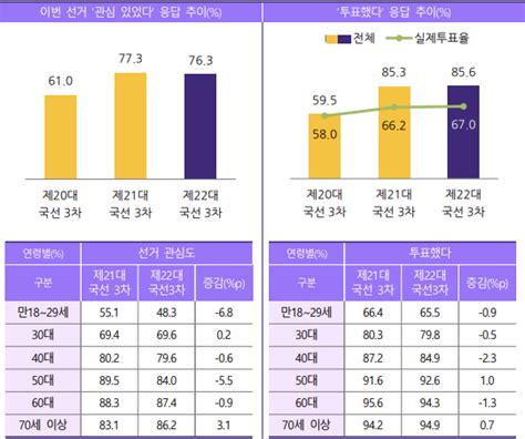 국민 10명 중 7명 ‘선거 통해 국가 미래 달라질 수 있다