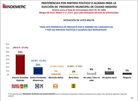 Morena Y Erasmo Gonz Lez Mantienen Amplia Ventaja En Encuesta Electoral