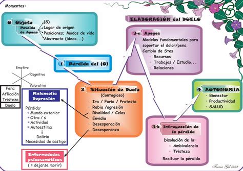 PDF ELABORACIÓN del DUELO 0 Objeto I Contexto situacional