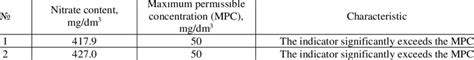 Indicators Of Nitrates In Selected Water Samples Download Scientific