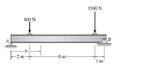 Solved Problem 3 Draw The Shear And Moment Diagrams For The Beam Also Exp Tutorbin