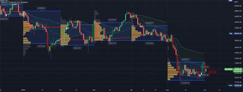 Anchored Volume Profile By Dgt — Indicator By Dgtrd — Tradingview