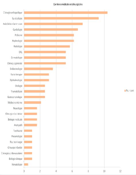 Répartition des médecins résidents participant à l étude selon la