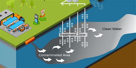 In Situ Treatment Performance Monitoring Issues And Best Practices