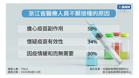 新冠疫苗：浙江醫護人員接種意願不足三成，當地同用科興 新報人