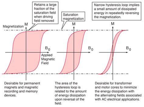 Hysteresis In Magnetic Materials