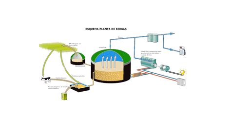 Producción De Biogás Líquido ¿cuánto Puede Generar Una Planta