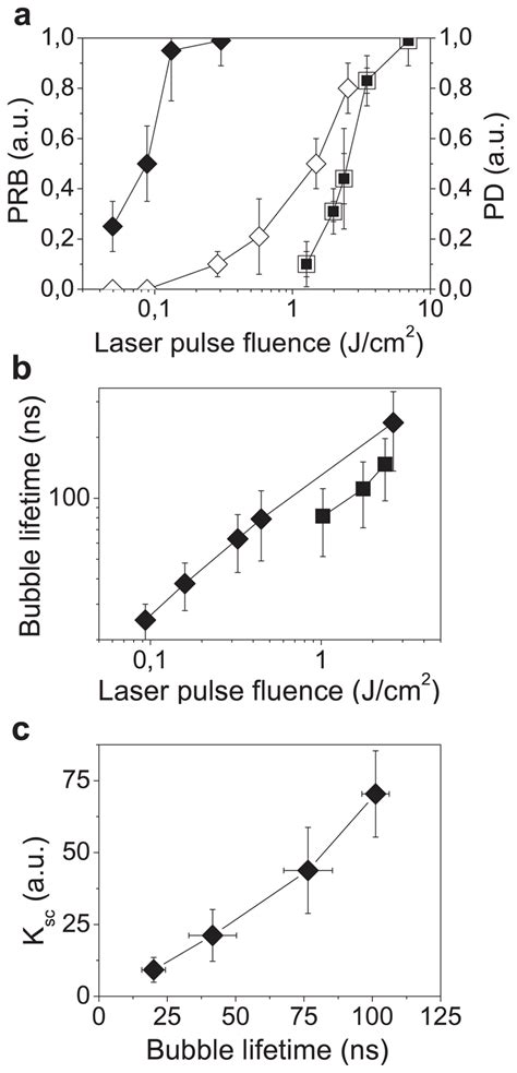 Influence Of The Fluence Of A Single Pump Laser Pulse 532 Nm 0 5 Ns Download Scientific