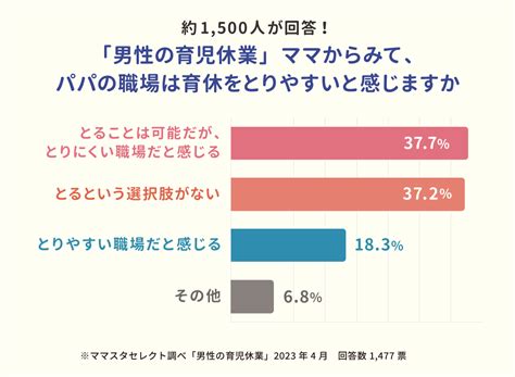 パパの育休取得の実態。男性の育児休業について子育て中のママたちが感じることは＜ママのリアル調査＞ ママスタセレクト