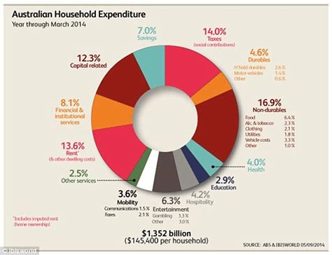 Australias average household earns $145,000 a year, but what are we ... 