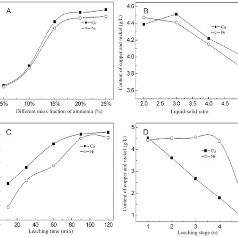 Effects Of Different Mass Fraction Of Ammonia A Liquid Solid Ratio