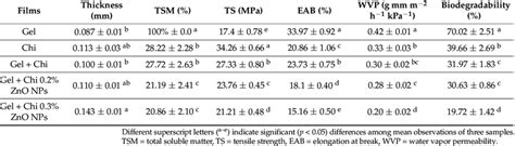 Thickness Total Soluble Matter Water Vapor Permeability