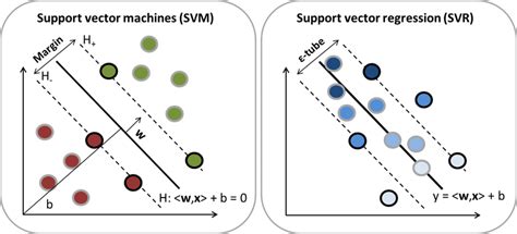 Svm And Svr Modeling In Svm Left A Hyperplane With Maximal Margin