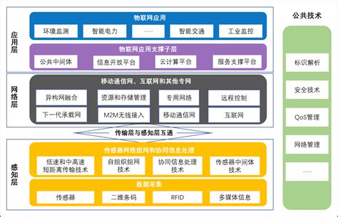 物联网的概念基本架构及关键技术 信息化观察网 引领行业变革