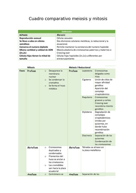 Cuadro Comparativo Meiosis Y Mitosis Cuadro Comparativo Meiosis Y