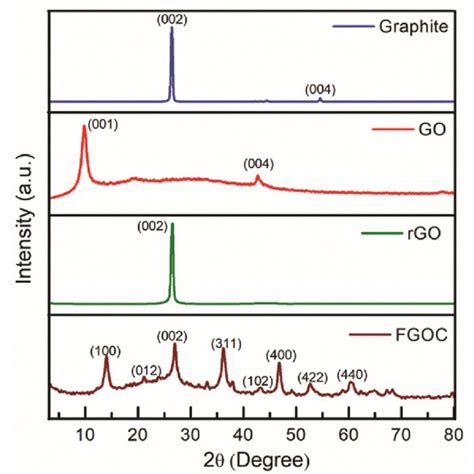 XRD Patterns Of A Graphite B GO C RGO D FGOC Nanocomposites