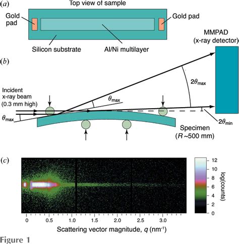 Figure 1 From X Ray Reflectivity Measurement Of Interdiffusion In