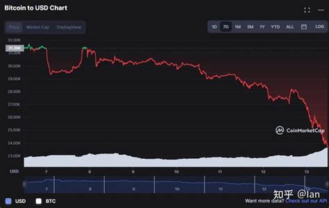 比特币价格跌至2020年12月以来的最低水平，以太币一周内暴跌35 知乎