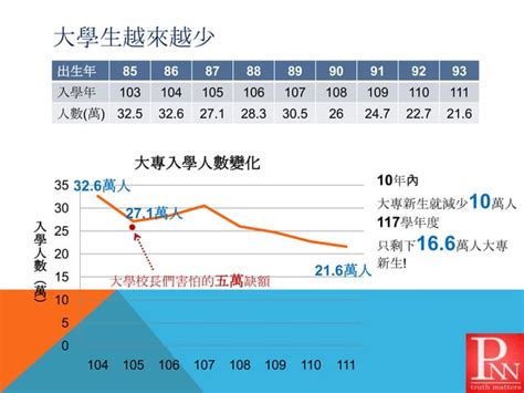 少子化浪潮，私立大學退場 Ppt