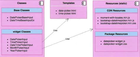 Request Response Flow Of Django Date Time Fields With Django Bootstrap