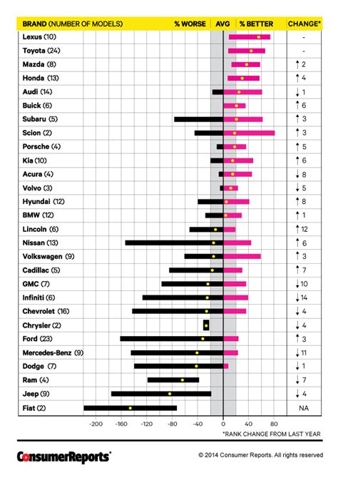 Most and Least Reliable Cars of 2014 - Consumer Reports