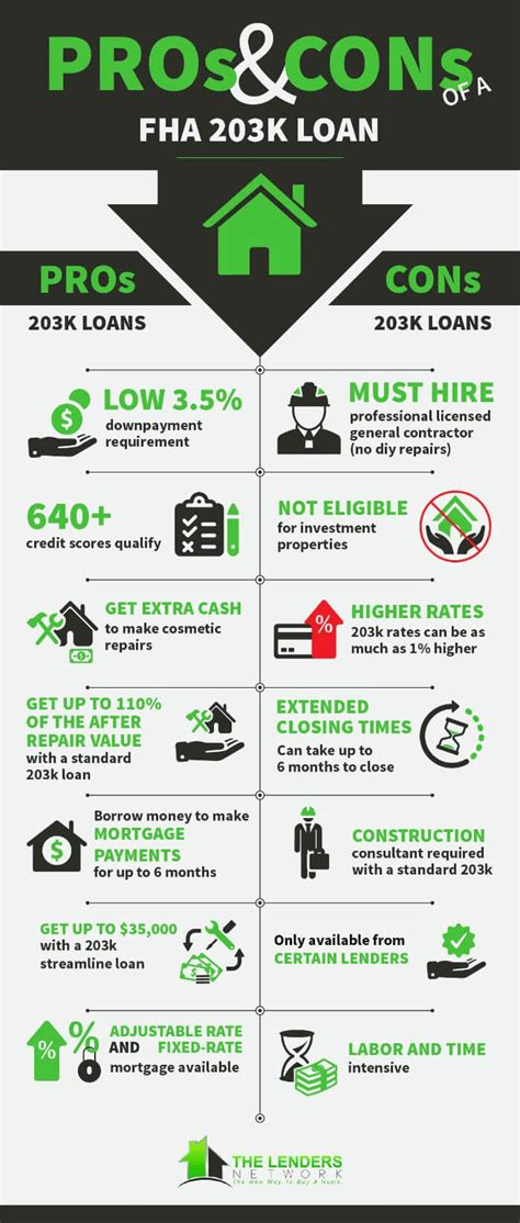 Infographic Fha 203k Renovation Loan Courtesy Of Realtytrac About