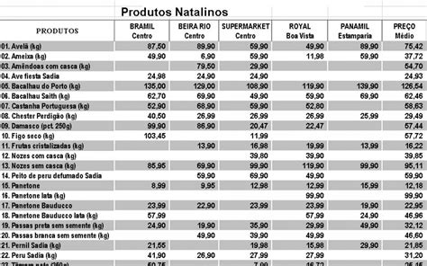 Procon De Barra Mansa Pesquisa Pre Os De Produtos Natalinos Barra