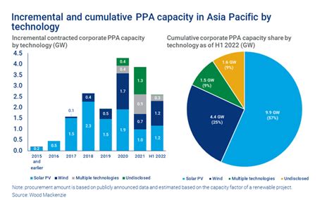 Solar Dominates Renewable Corporate PPAs In Asia Pacific Says WoodMac