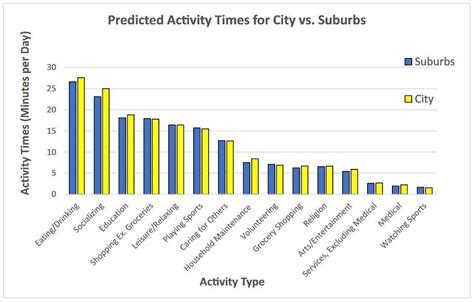 Do Cities Or Suburbs Offer Higher Quality Of Life Time Use Data Shows There Are More