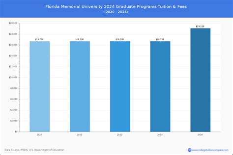 Florida Memorial - Tuition & Fees, Net Price