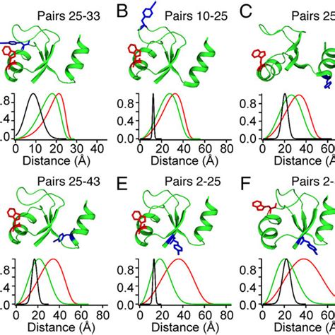 Classification of β-turns. (a) Type-I β-turn. (b) Type-II β-turn. (c ...