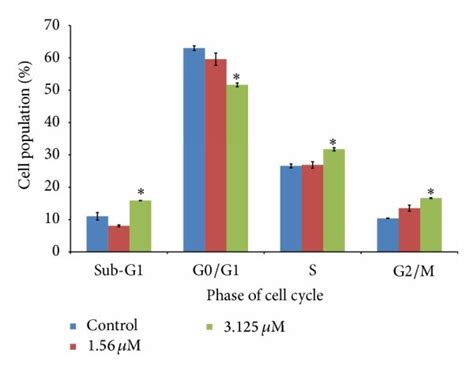 Cell Cycle Analysis Of MDA MB 231 Cells Treated With TQ NLC For A 24